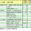 【伊東大厚のトラフィック計量学】道路行政の目標達成度評価とアウトカム指標