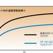 「CF-1W UICシールド」によるヘルメット内の温度抑制効果