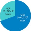 あなたはソロツーリングとマスツーリングのどちらが好きですか？