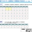 主要な空港アクセスバス、主要貸切バス業者の予約状況