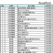 トヨタ自動車などの選択理由