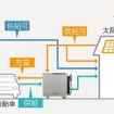 住宅・車両との接続時の電気の流れ