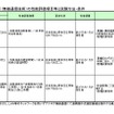 遠隔操縦における作業効率向上に資する技術（無線通信技術）の性能評価項目等と試験方法・条件