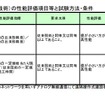 遠隔操縦における作業効率向上に資する技術（映像処理技術）の性能評価項目等と試験方法・条件