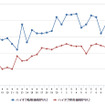 ハイオクガソリン実売価格（「e燃費」調べ）