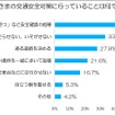 子どもの交通安全対策に、保護者が行っていること