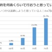 免許の返納を何歳くらいで行おうと思っていますか？