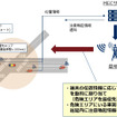 フィールド実験の概要