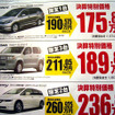 【新車値引き情報】SUV、RVをこの価格で…13万から32万円引き