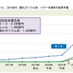 次世代パワー半導体の世界市場予測