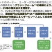 ブロックチェーンを活用したEV充電設備のプラットフォームを構築する目的