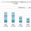 ブレーキとアクセルを踏み間違えた経験があるか（年代別）