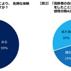 高齢者の自動車運転により、危険な体験をしたことがありますか？