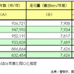 【伊東大厚のトラフィック計量学】道路の交通安全対策の評価