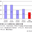 【伊東大厚のトラフィック計量学】道路の交通安全対策の評価