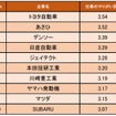 自動車・輸送用機器業界の