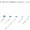 事故・事件に至った際、効果的だった対応