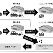 自動車由来樹脂リサイクル可能性実証の流れ