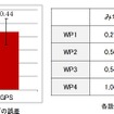 『みちびき』とGPSの測位比較。ログ上では差はほとんどないが、実際の計測では最大誤差が大きかった。