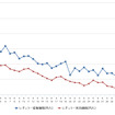 レギュラーガソリン実売価格（「e燃費」調べ）