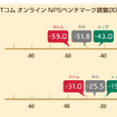 NTTコム オンライン NPSベンチマーク調査2019