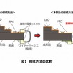 接続方法の比較