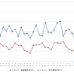 レギュラーガソリン実売価格（「e燃費」調べ）