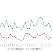 ハイオクガソリン実売価格（「e燃費」調べ）