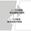 NEXCO中日本が新設するイノベーション交流会