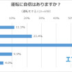 運転に自信はありますか？