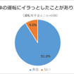 他車の運転にイラっとしたことがありますか？