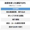 運転中、他の人からどんな迷惑を被ったことがありますか？