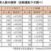 主要6転職サイトにおける自動運転関連の登録求人数の推移