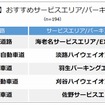 グルメ編 おすすめSA・PA