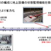 トロリ線（架線）・信号・軌道の状態を三位一体で監視するシステムの概要。