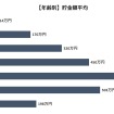 年齢別の貯金額