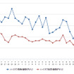 ハイオクガソリン実売価格（「e燃費」調べ）