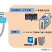 地域交通へのICOCA導入イメージ。従来の運賃箱に簡易な車載型IC改札機を追加する。