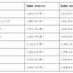 改定後の製品価格（一部抜粋）