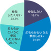 ライディングスクールがあれば参加したいと思うか