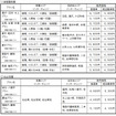 販売価格（首都圏発着・仙台発着）