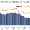 倒産件数（12カ月移動平均）とガソリン価格