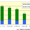 【伊東大厚のトラフィック計量学】休日のCO2削減効果