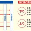 改正後の有料特急以外の運行パターン。