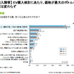 EV購入の最大の障壁は価格の高さ