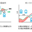 実証試験における検証内容（例）