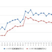 ハイオクガソリン実売価格（「e燃費」調べ）