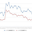 ハイオクガソリン実売価格（「e燃費」調べ）