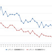 レギュラーガソリン実売価格（「e燃費」調べ）