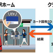 ABT方式によるICカード利用イメージ。簡易改札機にタッチすると、情報をカードに書き込む代わりにクラウドサーバーにアクセスする。